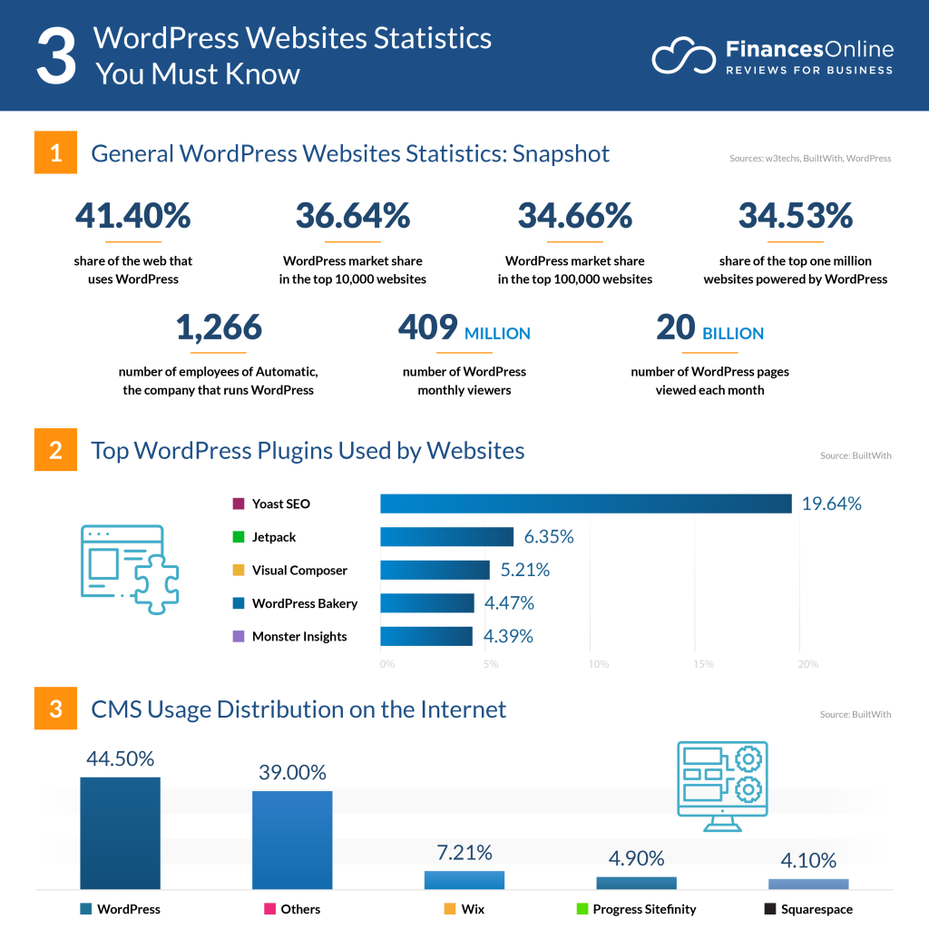 Die Zukunft von WordPress